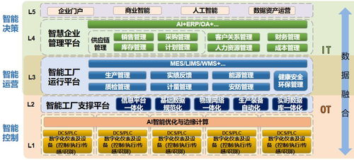 智能制造项目 数字化工厂规划与建设方案 65页ppt